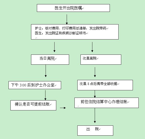 湘岳医院办理出院流程及注意事项