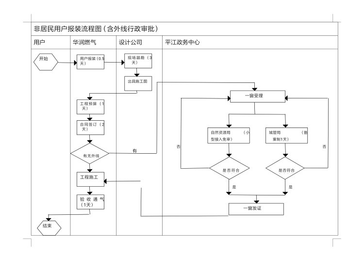 非居民用户报装流程图