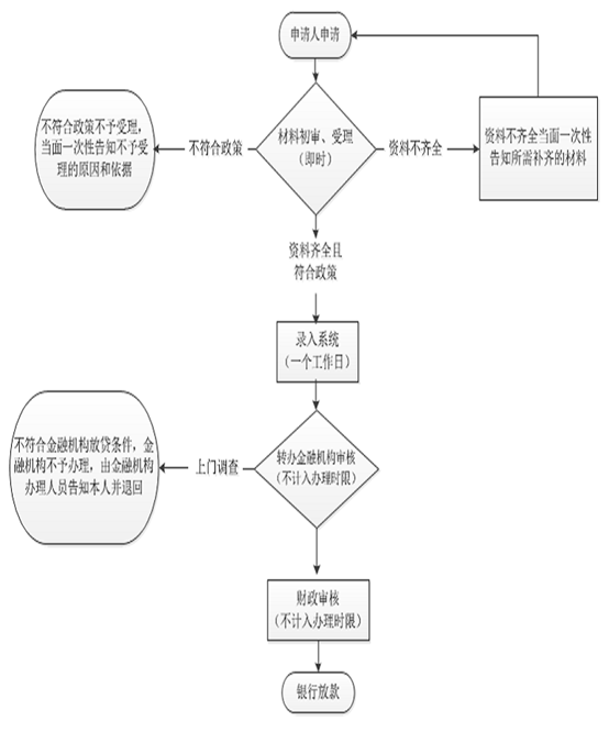 創業擔保貸款申請流程圖